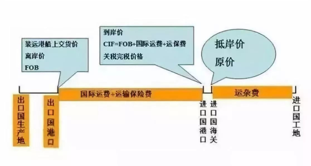 FOB價格知多少?一旦發生無單放貨,怎么辦?