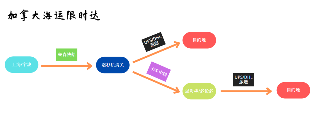 加拿大FBA頭程海派也有限時達?靠譜嗎?