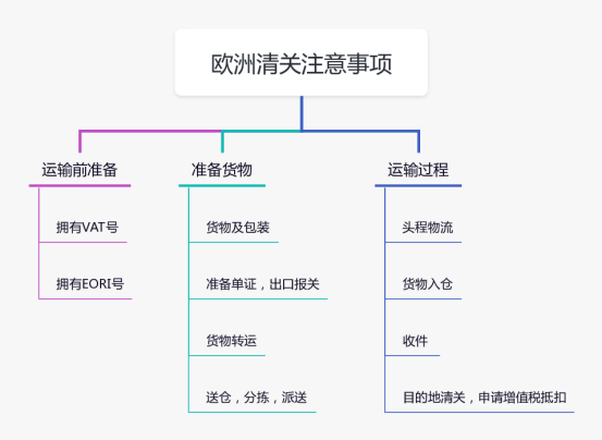 VAT遞延清關與包稅清關的區別及風險?