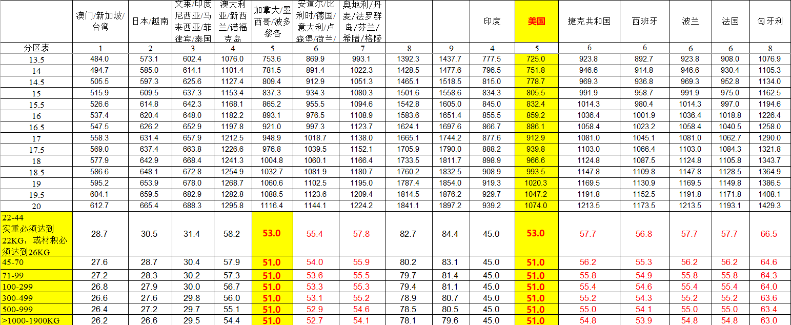 UPS國(guó)際快遞價(jià)格表