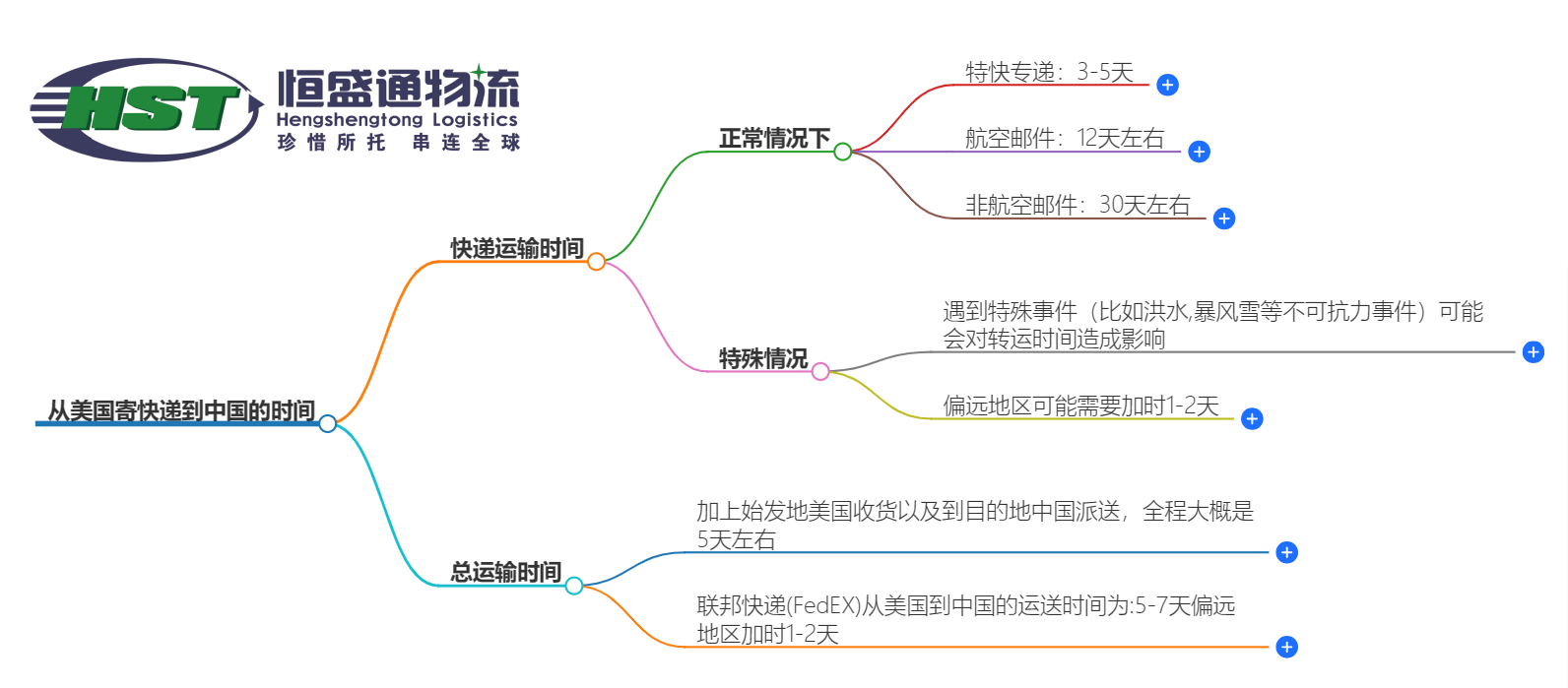美國(guó)寄快遞到中國(guó)時(shí)效