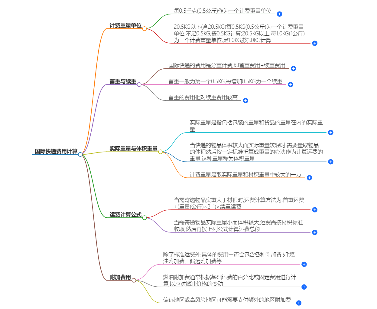 國(guó)際快遞費(fèi)用計(jì)算