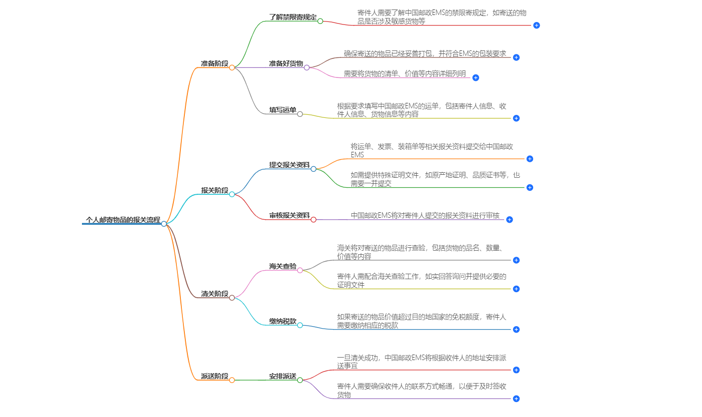 個人郵寄物品報關流程