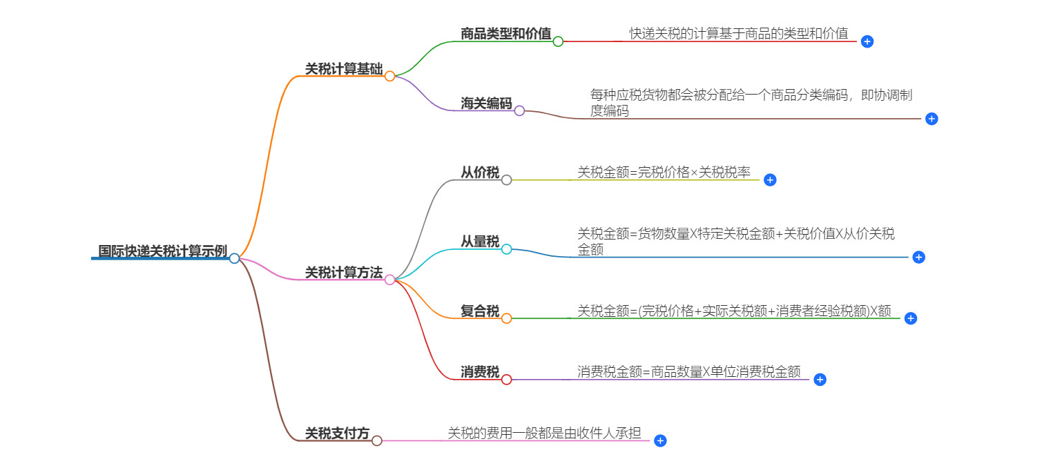 國際快遞關稅計算