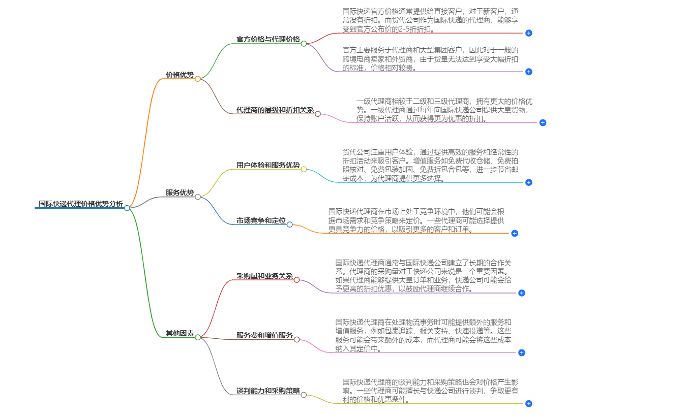 國(guó)際快遞代理價(jià)格優(yōu)勢(shì)