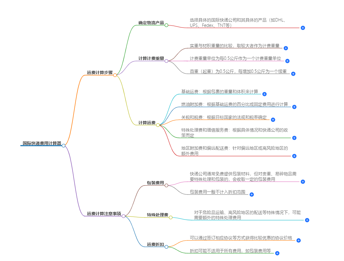 國際快遞費用計算標準
