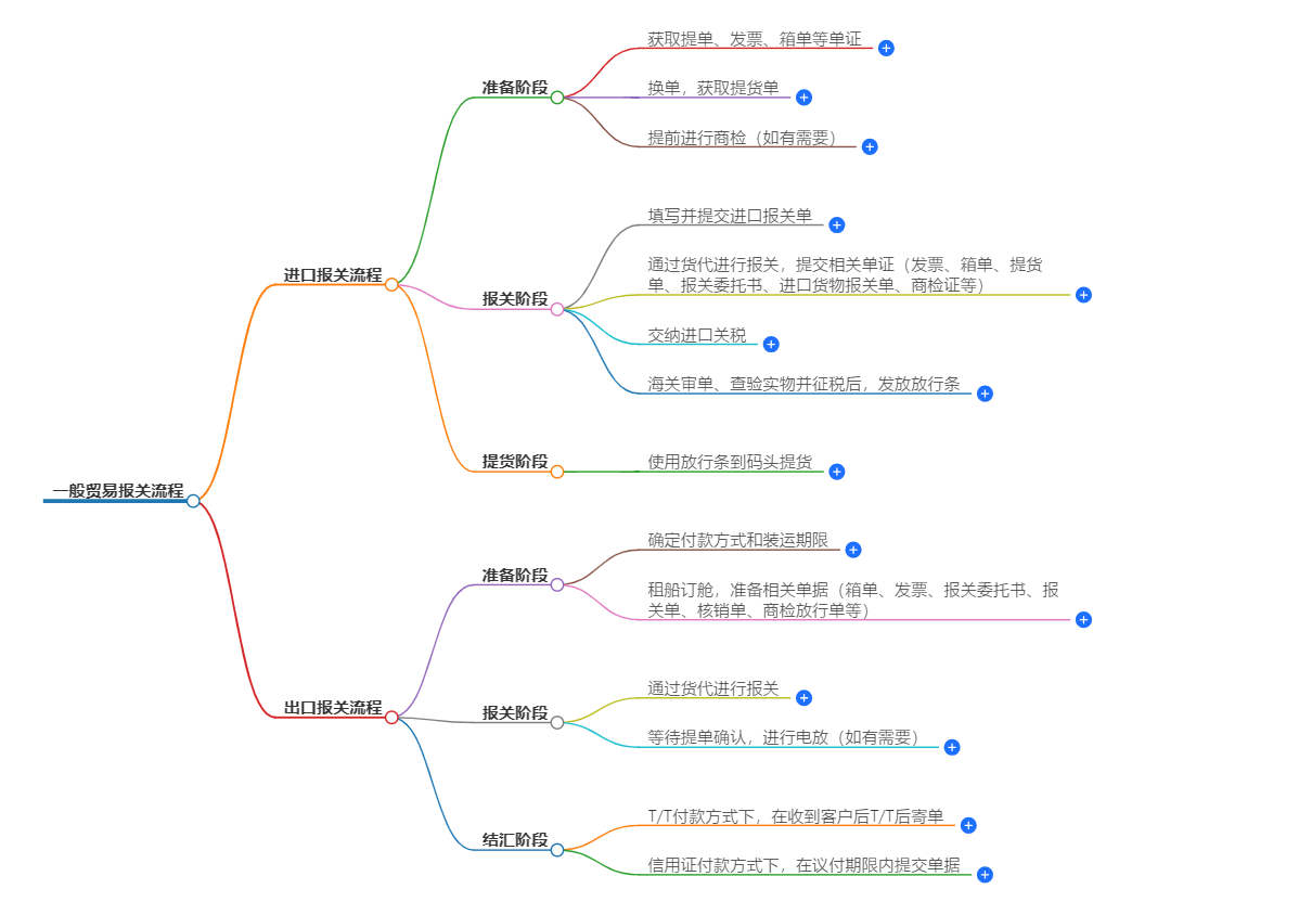 一般貿(mào)易報(bào)關(guān)流程