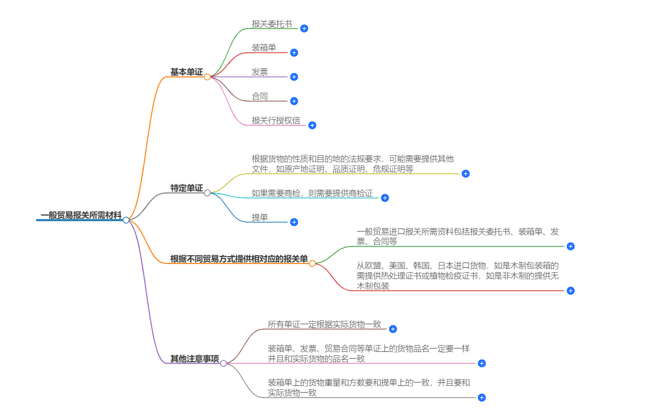 一般貿(mào)易報關(guān)所需材料