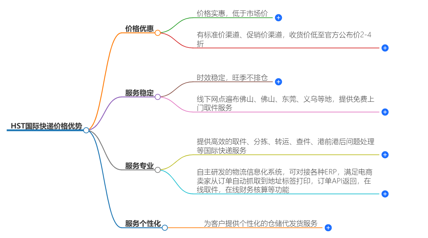 HST國(guó)際快遞