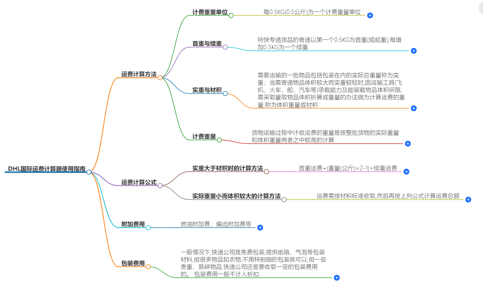 DHL國際運(yùn)費(fèi)計(jì)算器