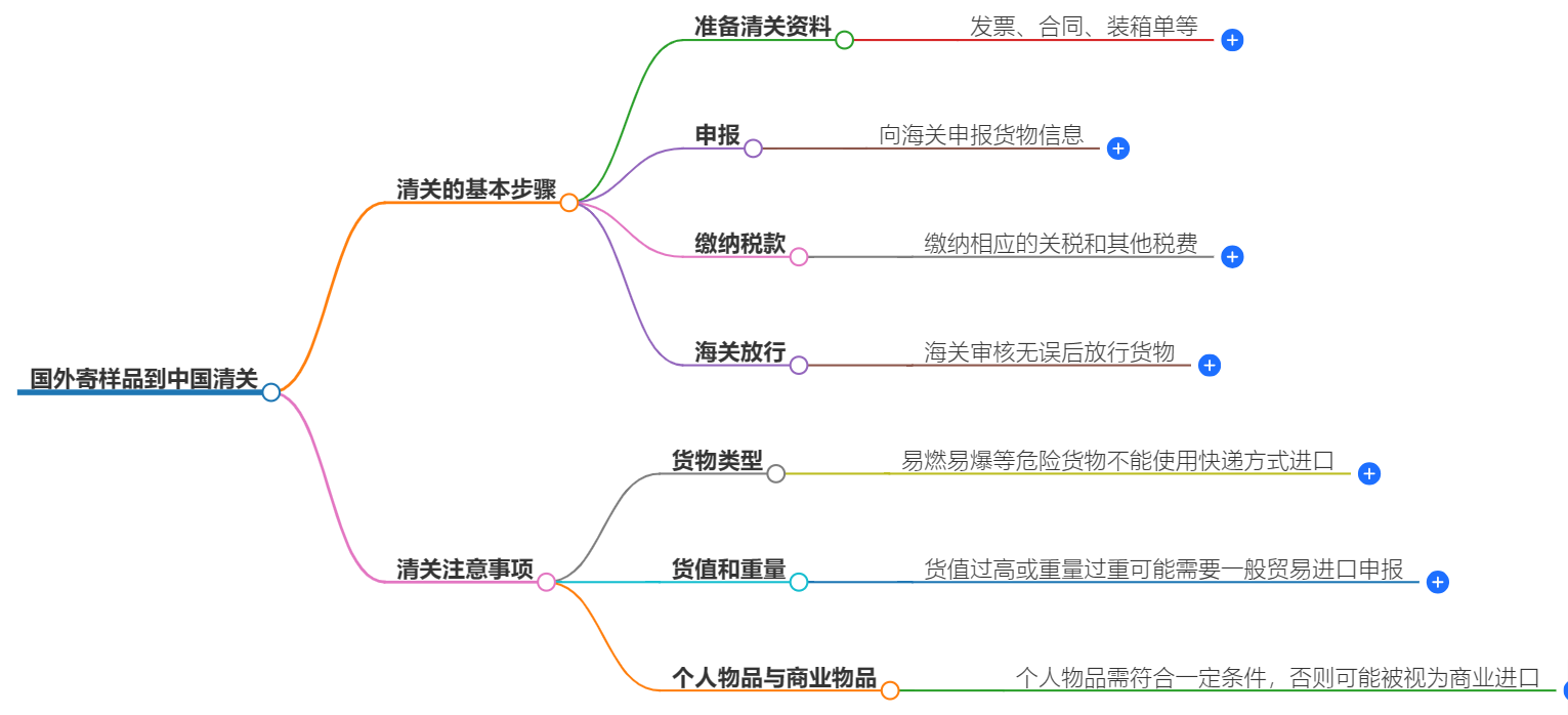 國外寄樣品到中國清關.png