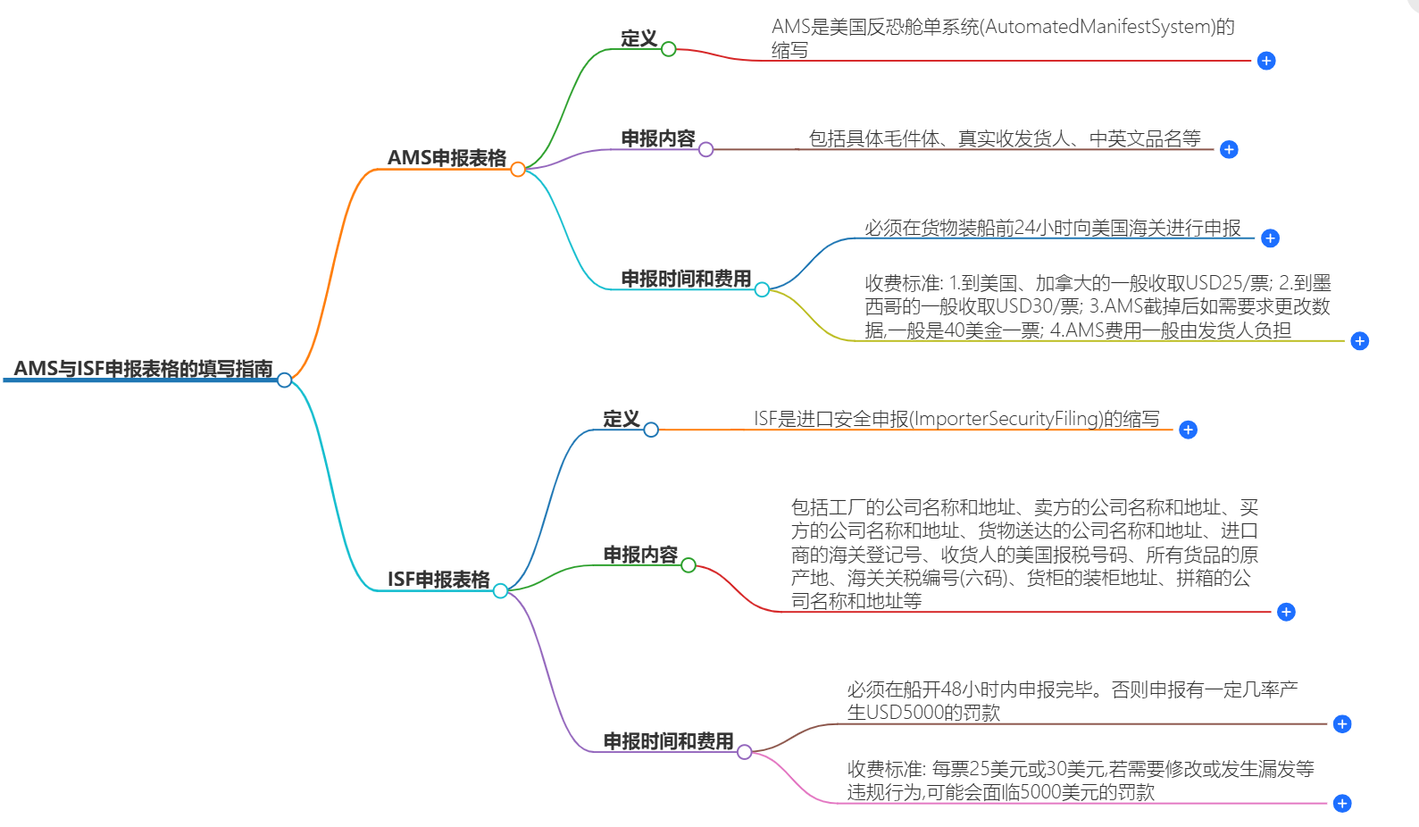 填寫(xiě)指南