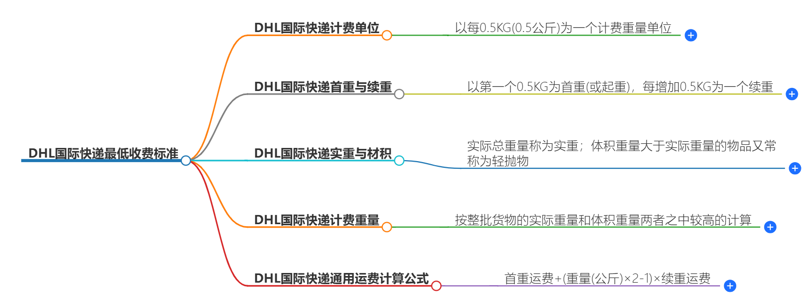 DHL國(guó)際快遞費(fèi)用