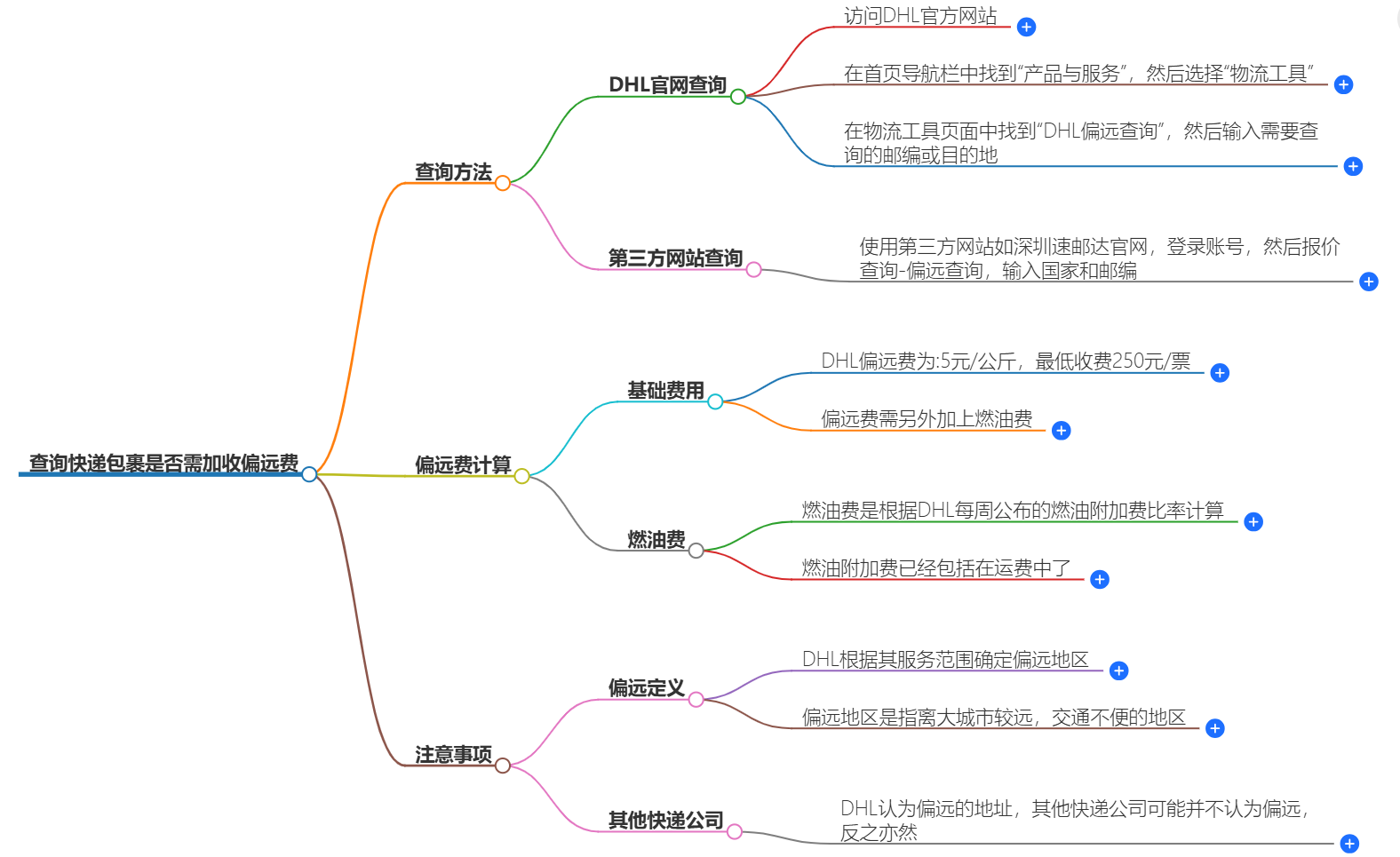 快遞包裹偏遠(yuǎn)費(fèi)查詢