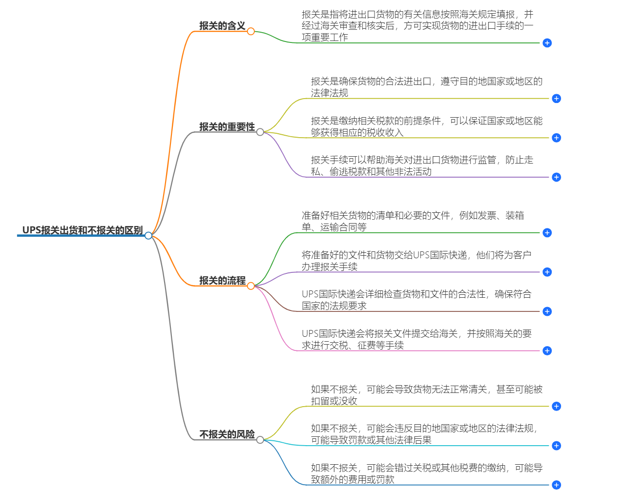 UPS報關服務