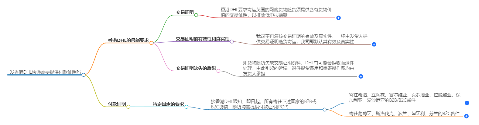 發(fā)香港DHL