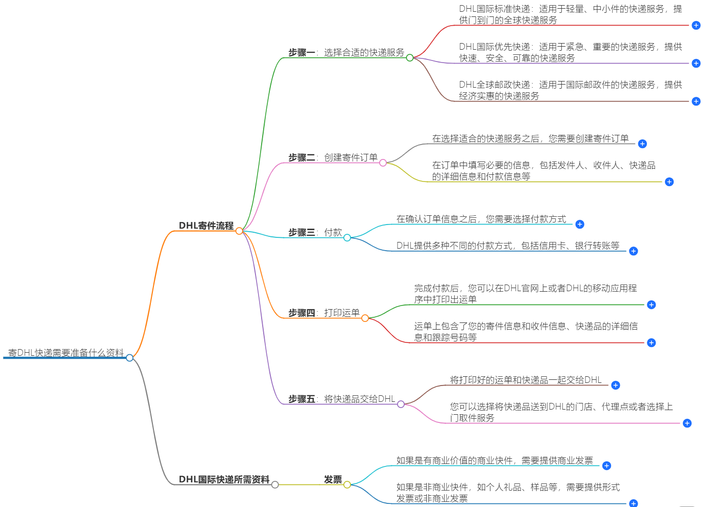 DHL快遞官網