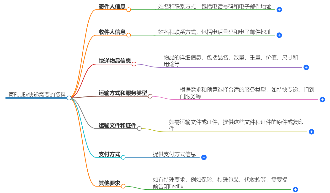 FedEx快遞官網
