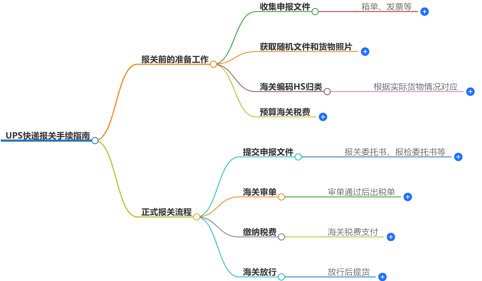 UPS快遞報關(guān)