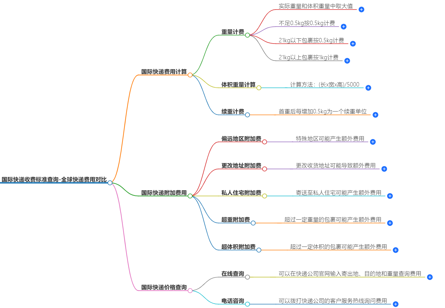 國(guó)際快遞收費(fèi)標(biāo)準(zhǔn)