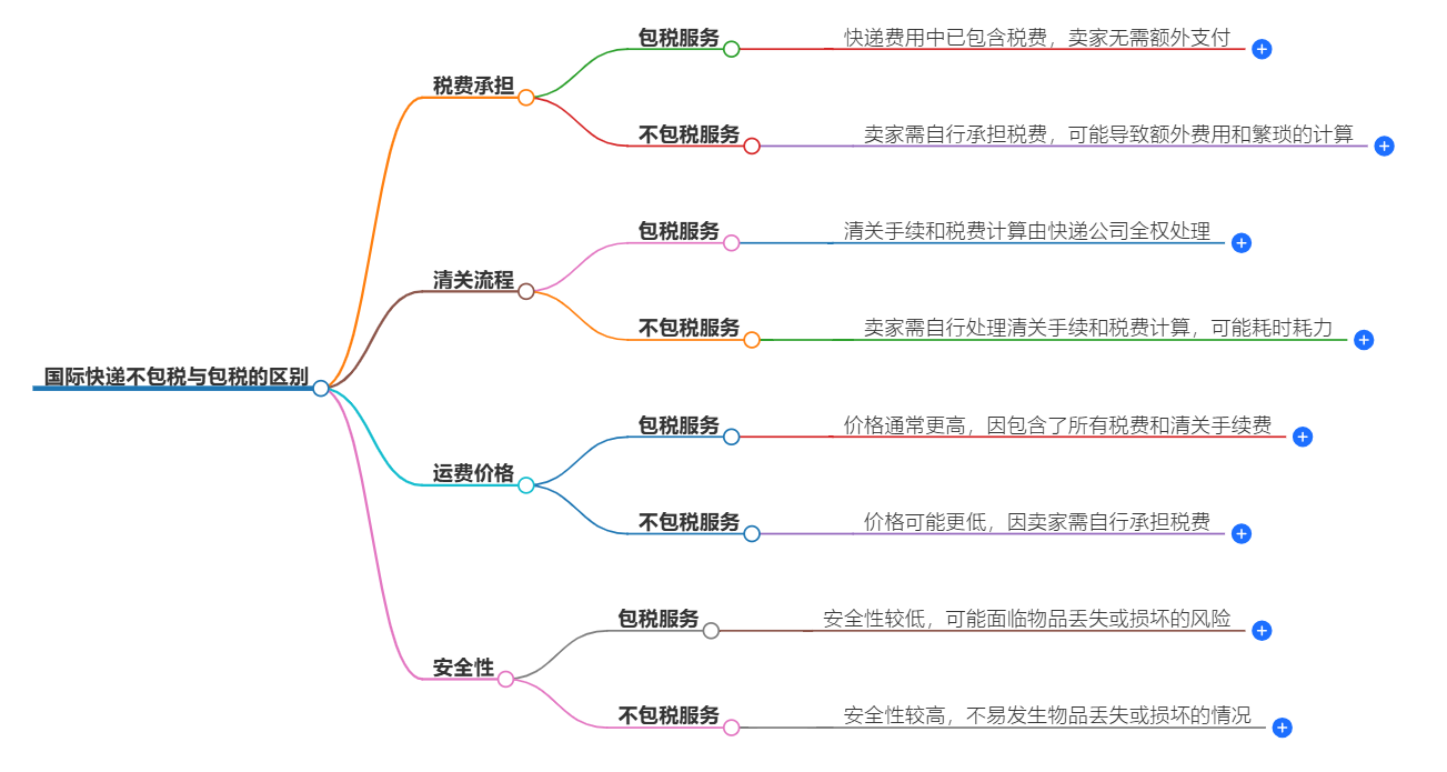 包稅和不包稅的區(qū)別