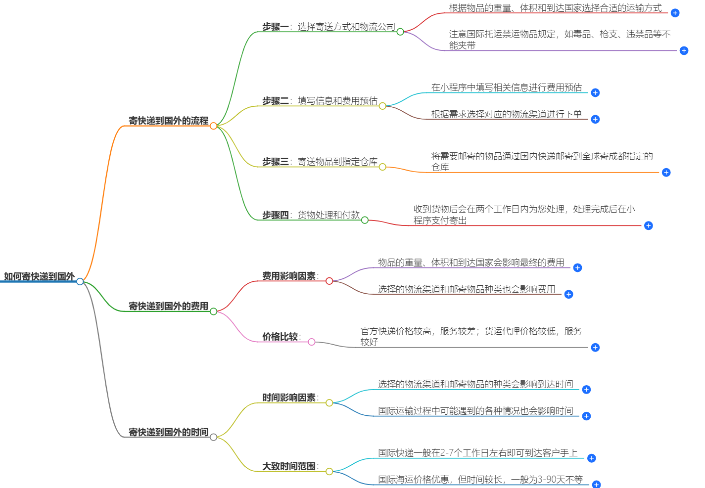 如何寄快遞到國外