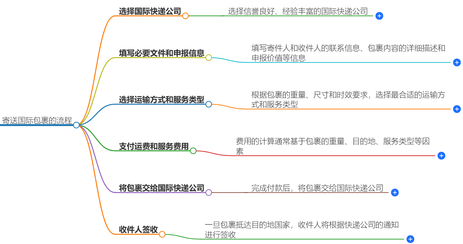 寄送國(guó)際包裹流程
