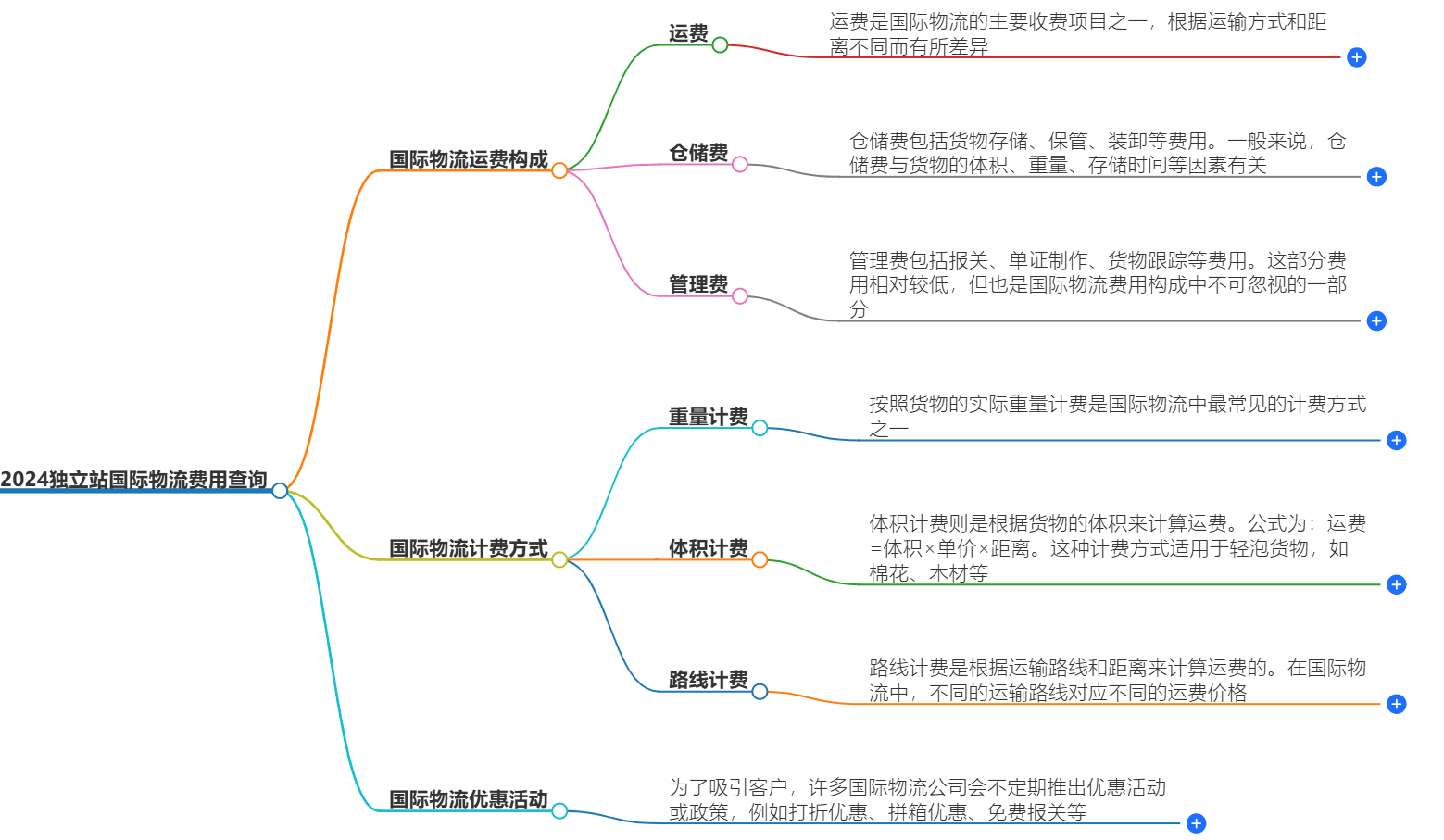 2024國際物流運(yùn)費(fèi)查詢