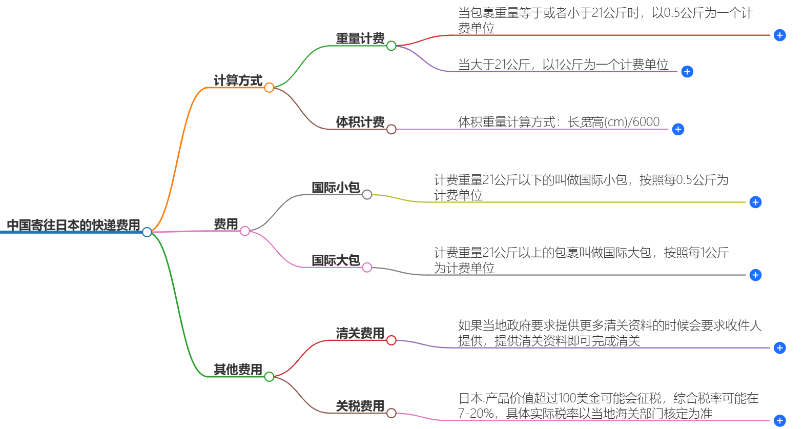 中國寄往日本的快遞費(fèi)用