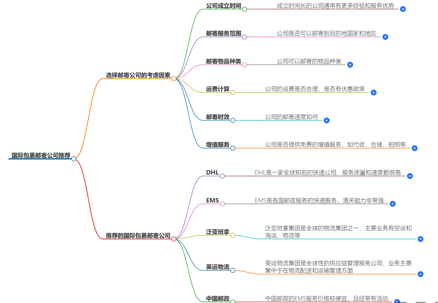 國(guó)際包裹郵寄公司