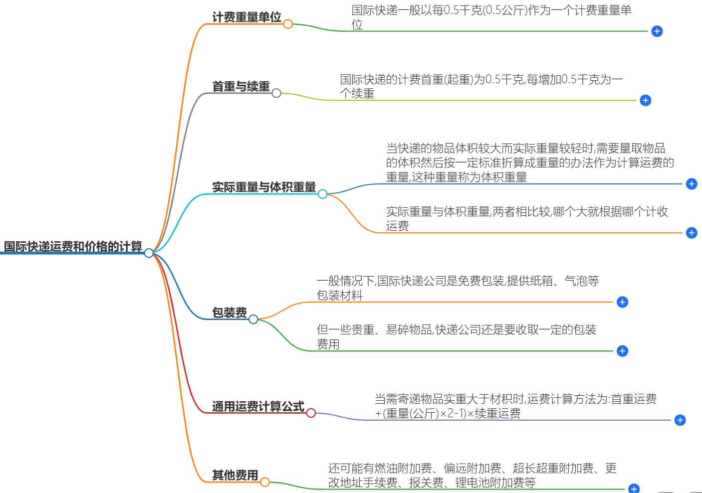 國際快遞運費怎么計算