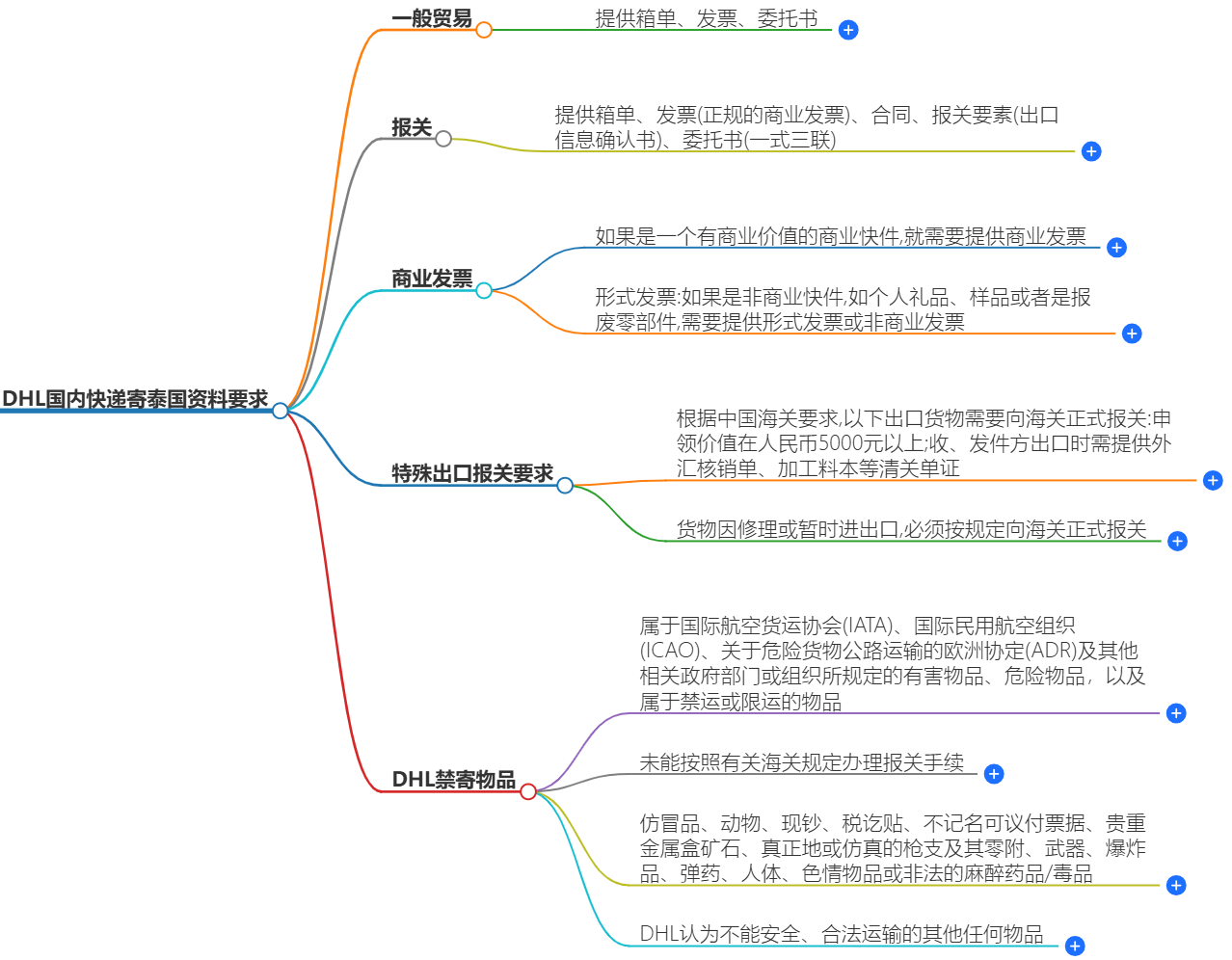 DHL國內快遞寄泰國