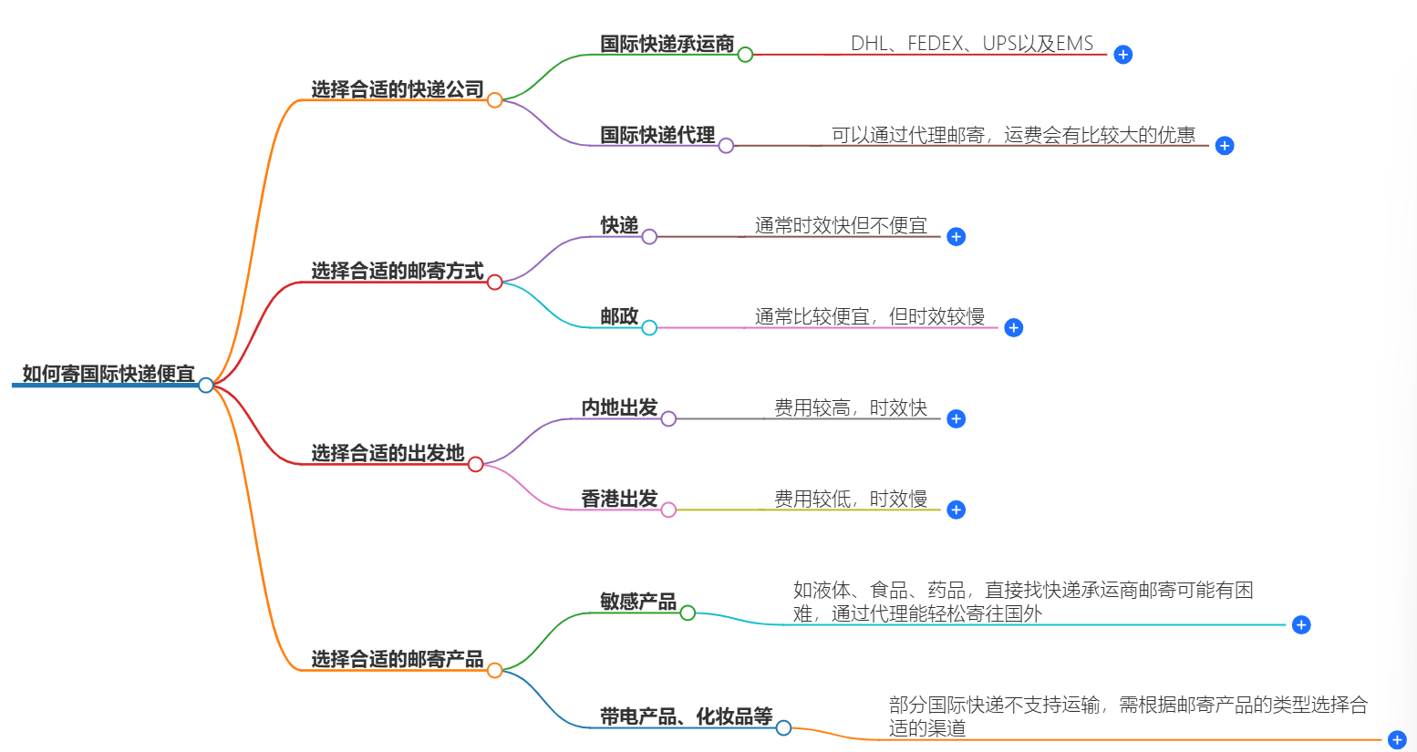如何寄國(guó)際快遞便宜