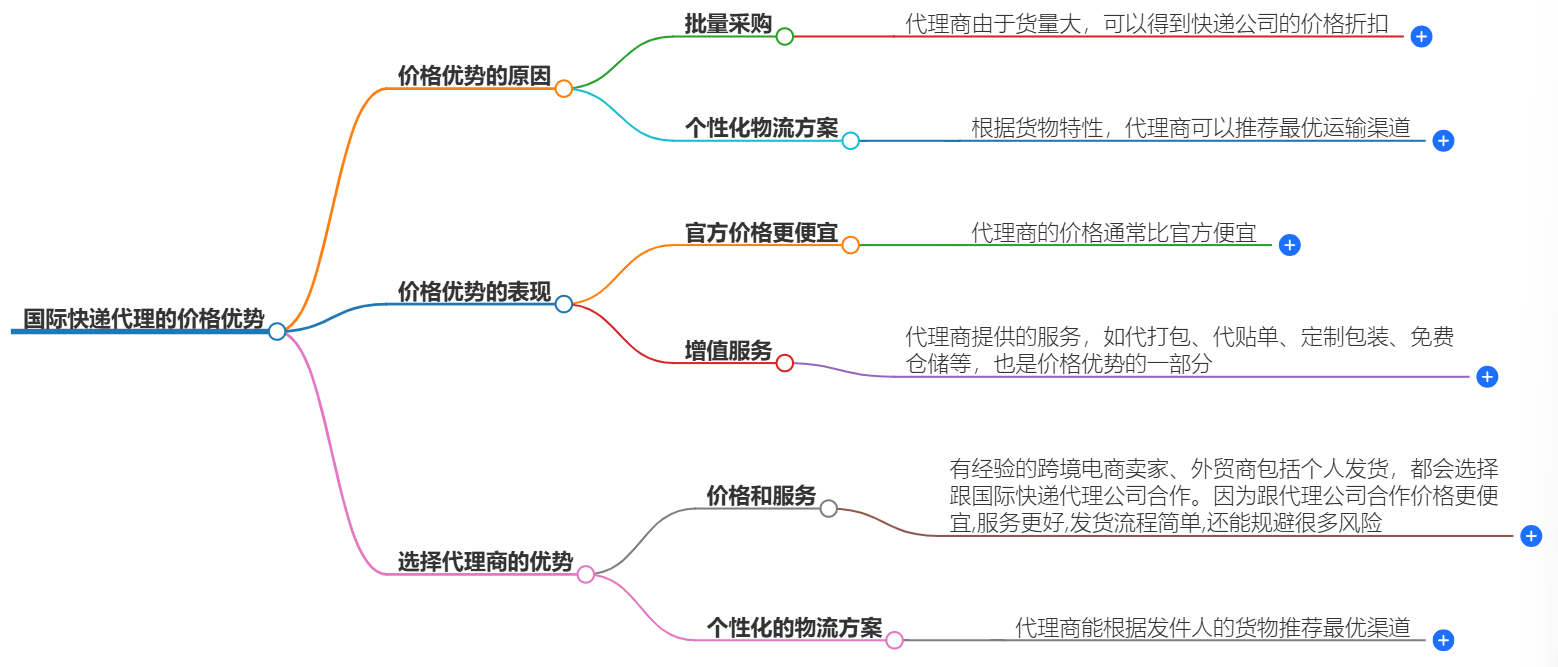 國(guó)際快遞代理