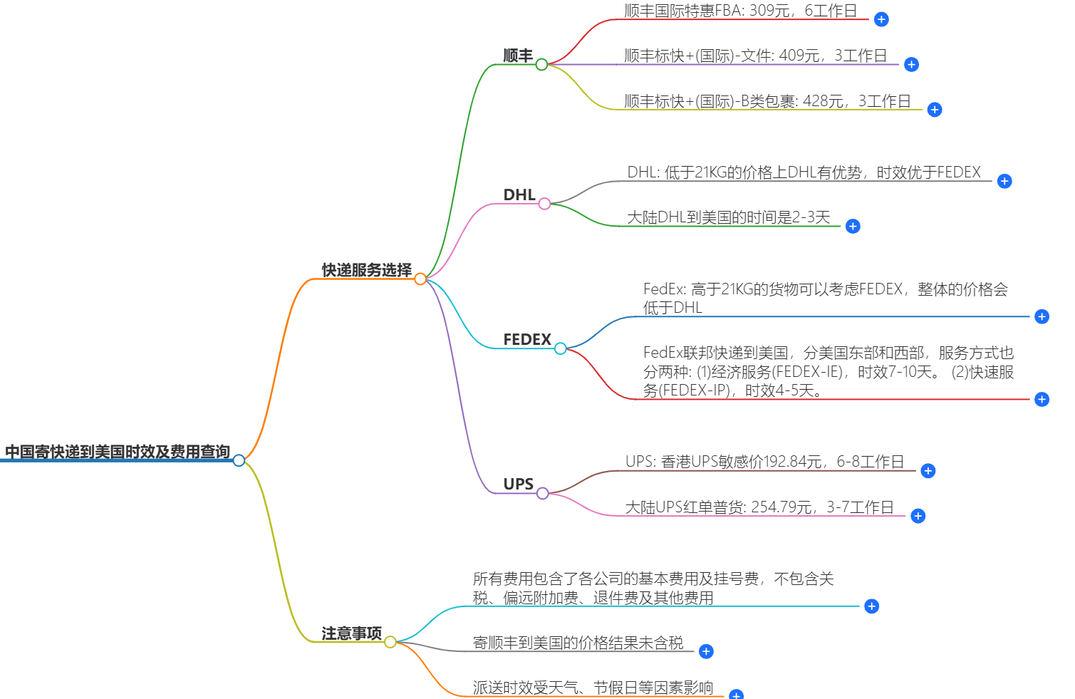 中國寄快遞到美國時(shí)效