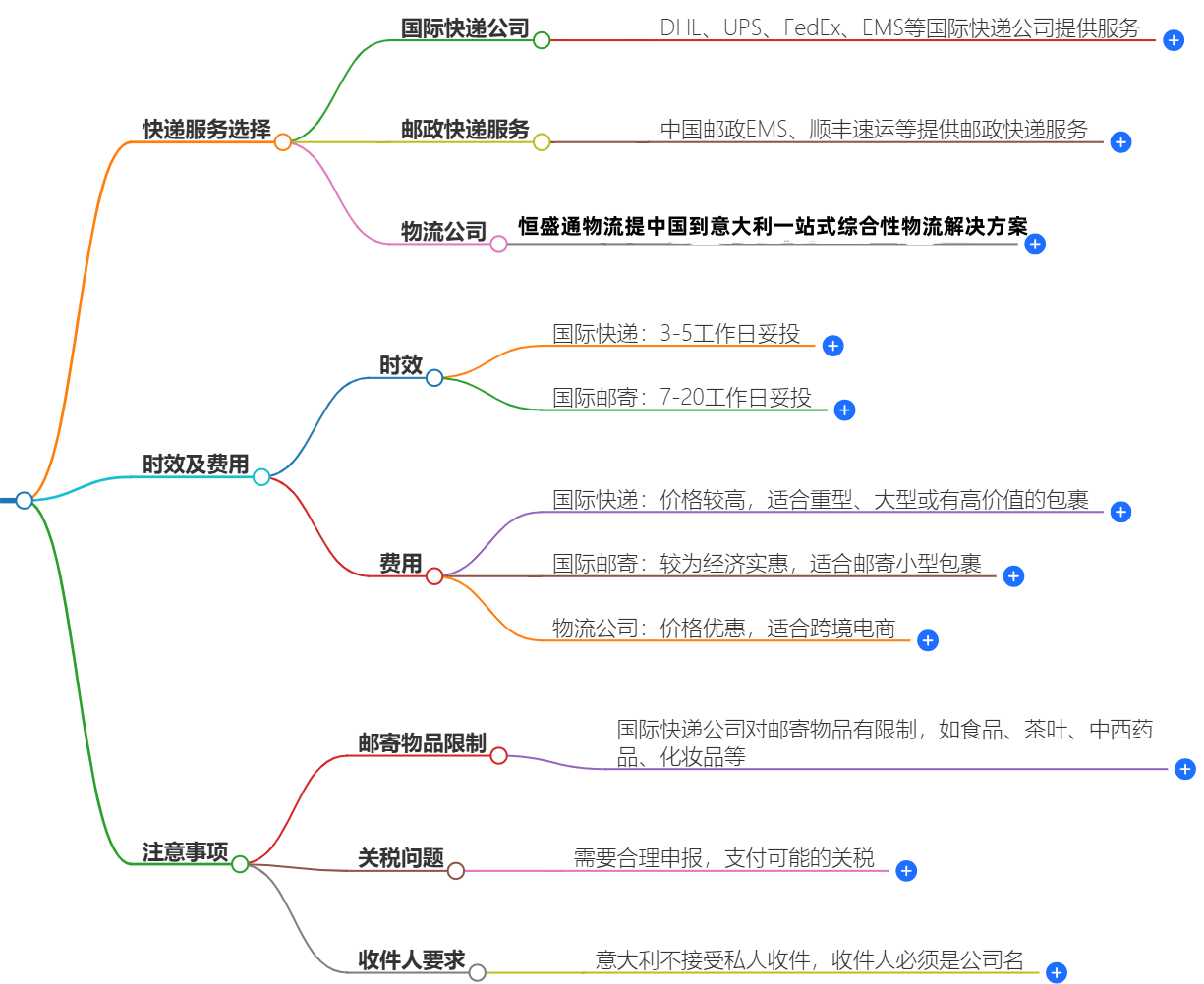中國寄快遞到意大利時效及費(fèi)用查詢-快遞服務(wù)