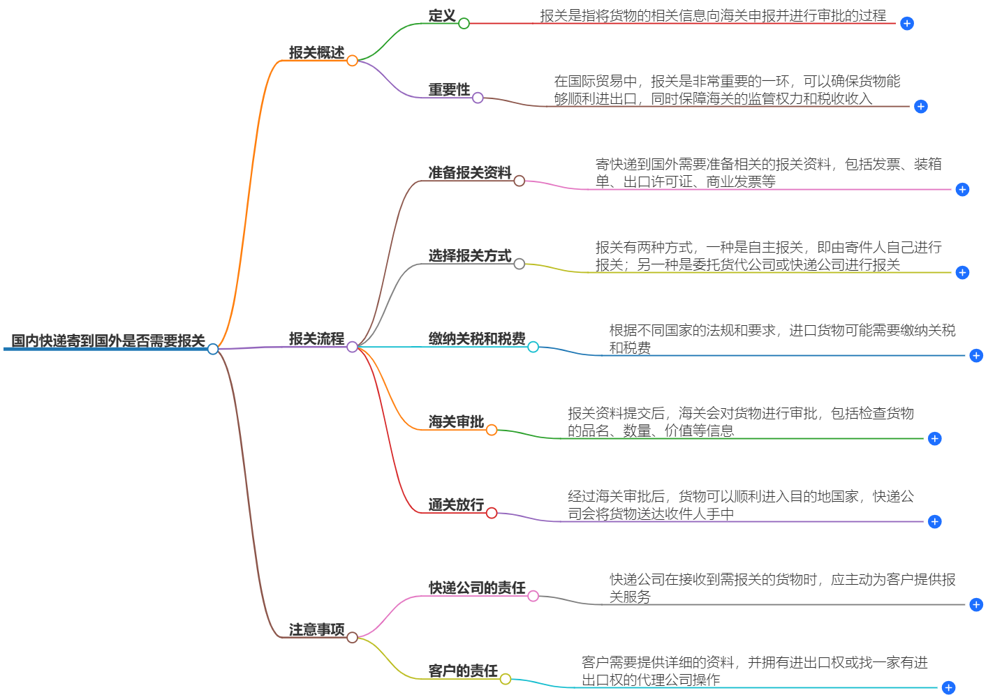 國內(nèi)快遞報(bào)關(guān)