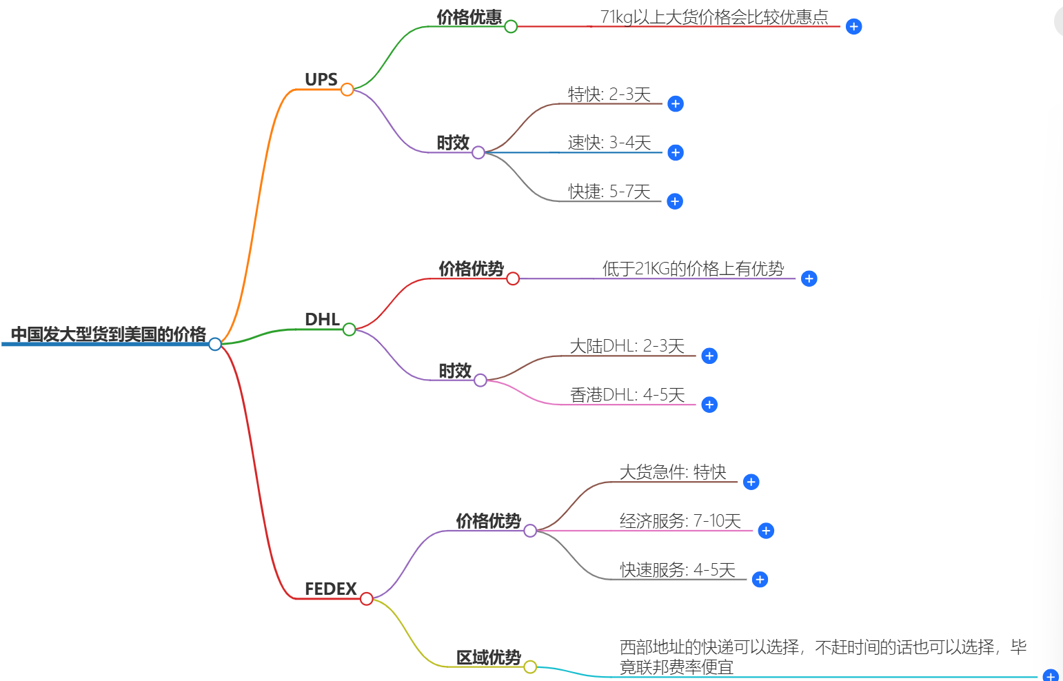 中國發大型貨到美國要多少錢-專業快遞服務