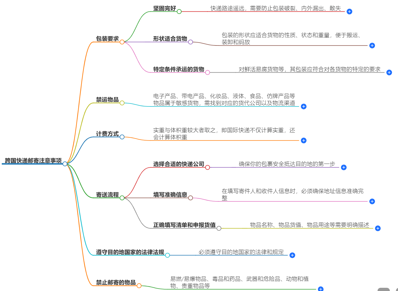 跨國快遞郵寄有哪些注意事項？
