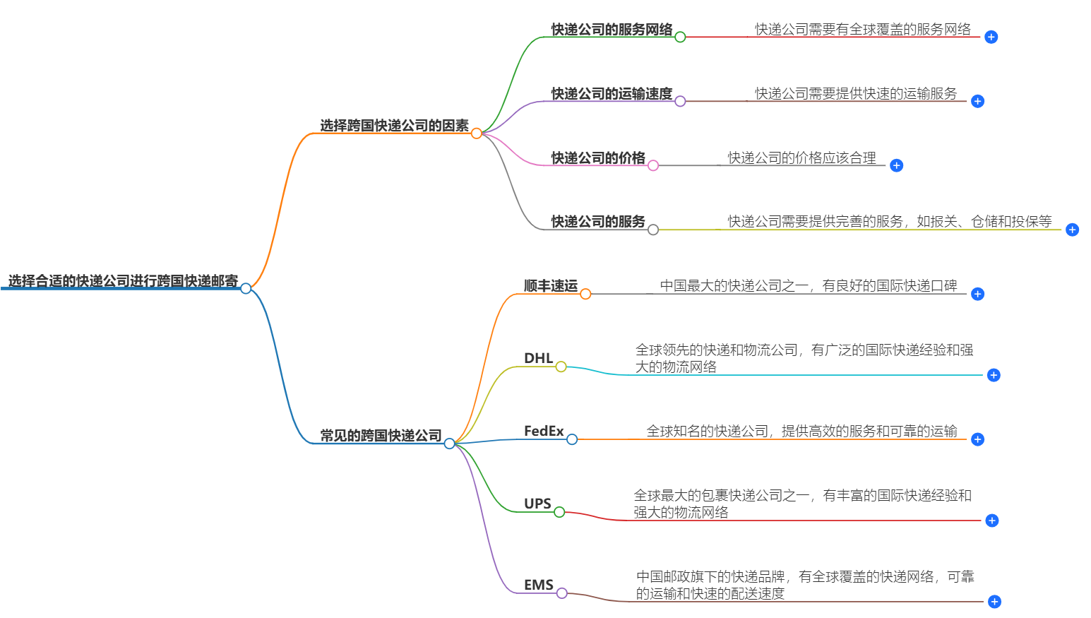 如何選擇合適的快遞公司進行跨國快遞郵寄？