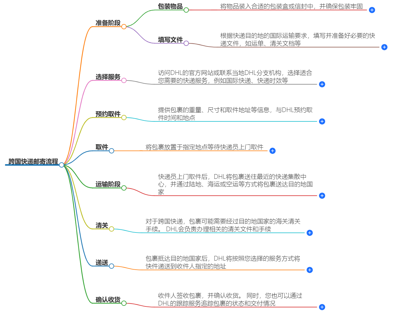 跨國快遞怎么郵寄？跨國快遞郵寄流程
