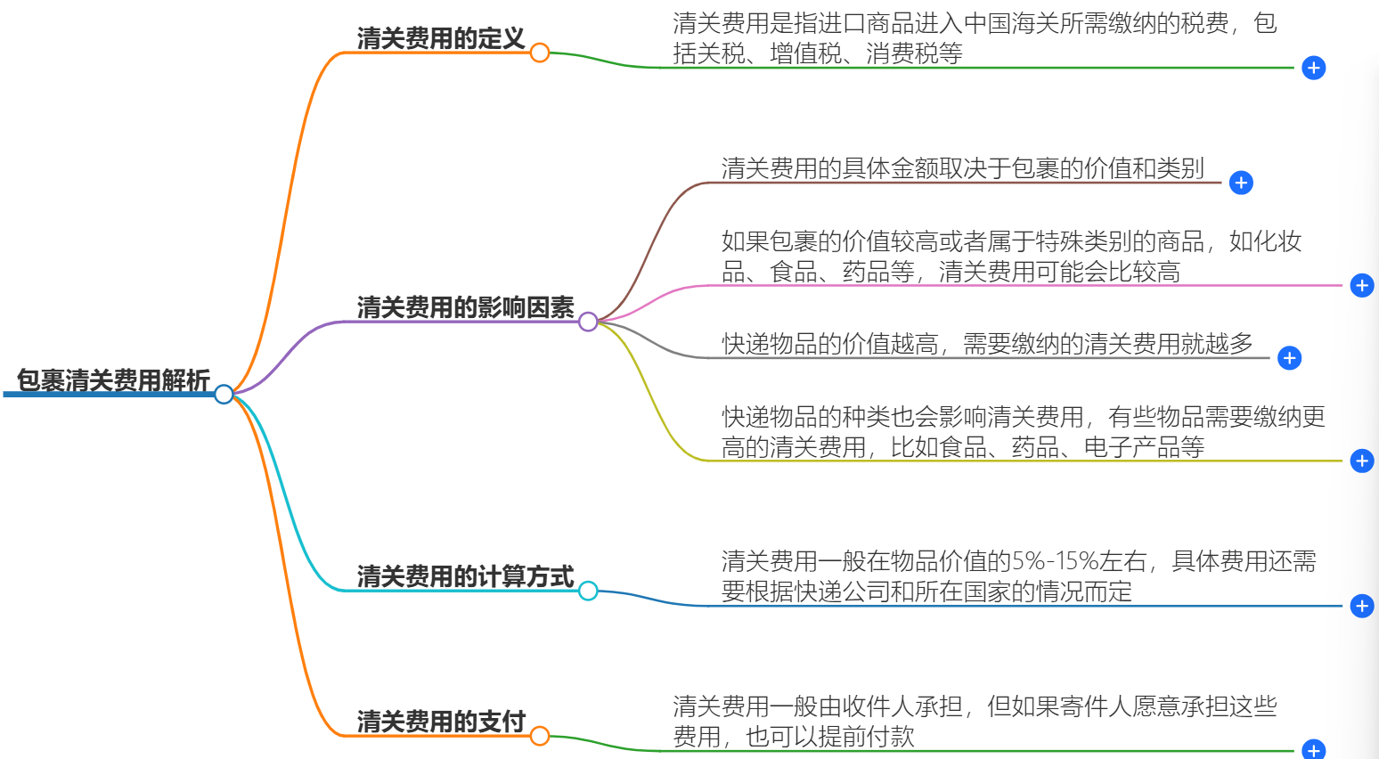 包裹清關(guān)需要支付費(fèi)用嗎？外國(guó)包裹清關(guān)費(fèi)用解析