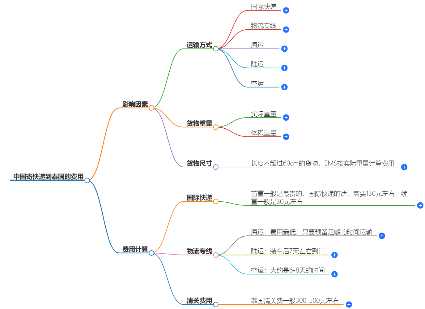 中國(guó)寄快遞到泰國(guó)最佳價(jià)格-在線咨詢