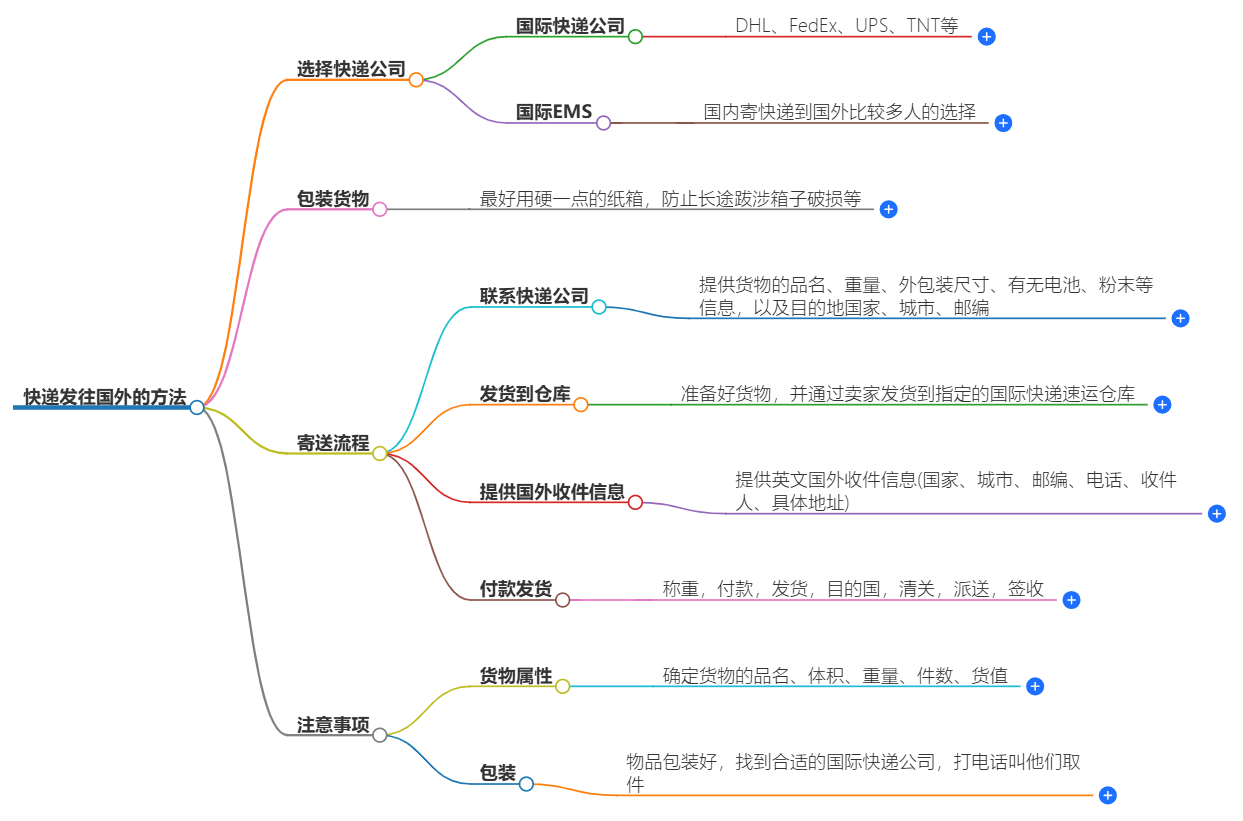 發往國外的快遞怎么發？快遞發往國外的方法