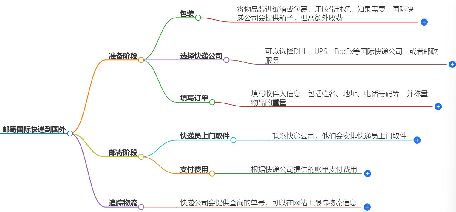 怎么郵寄國(guó)際快遞