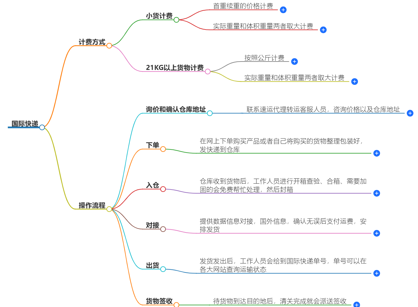 國(guó)際快遞