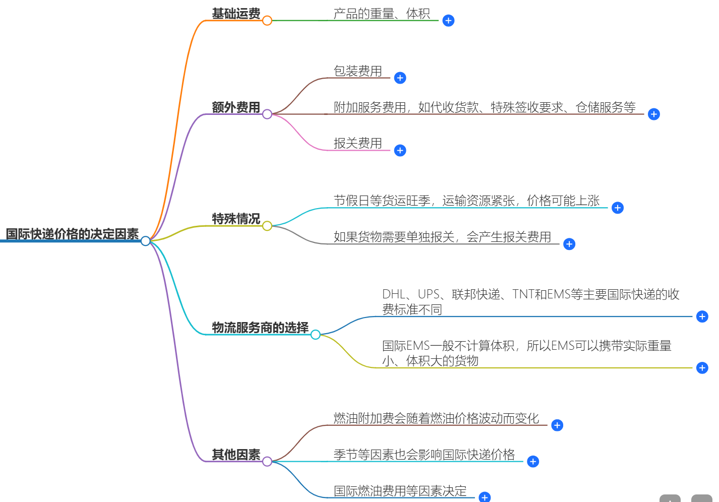 國際快遞的價格是由哪些因素決定的？