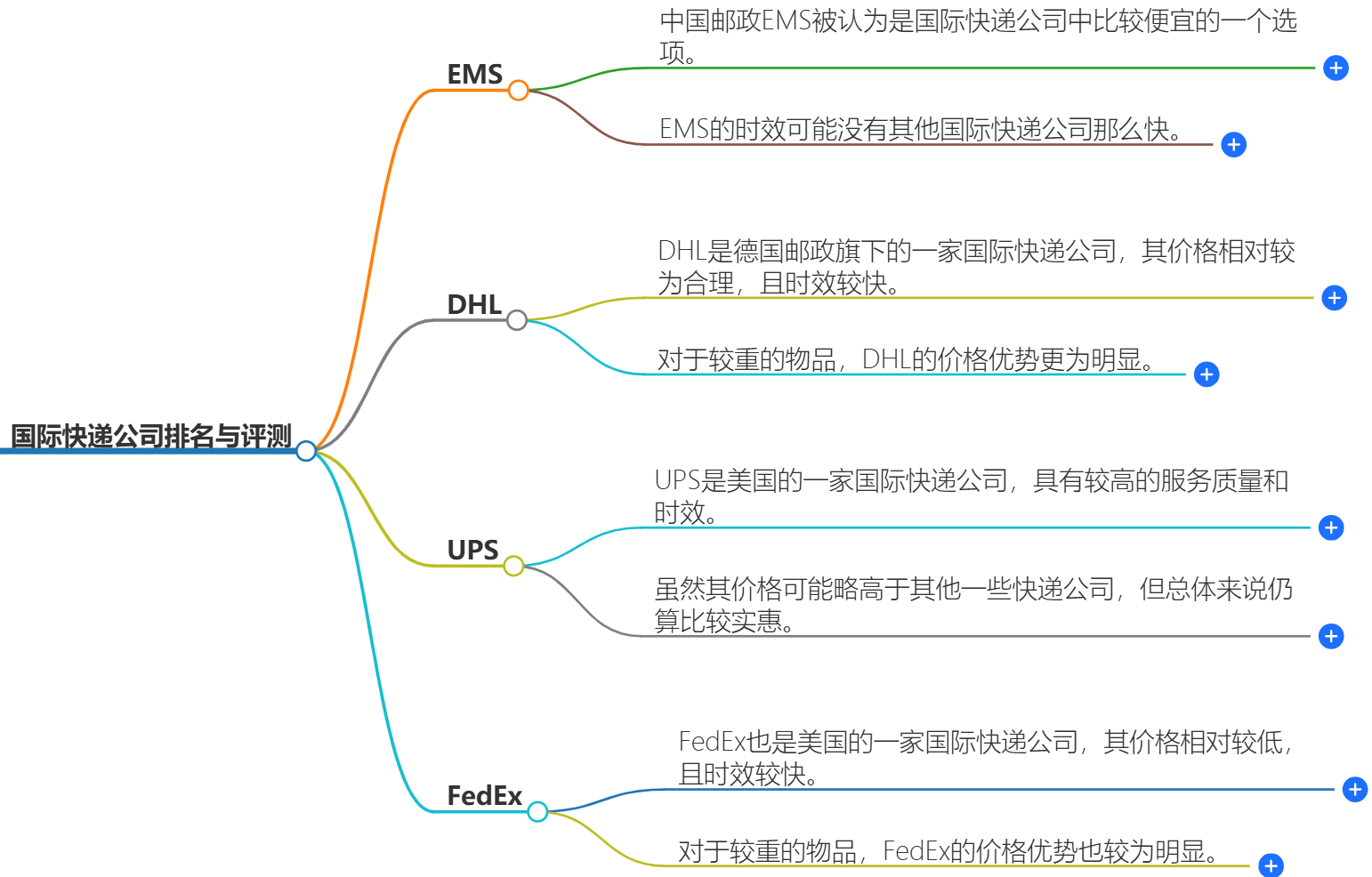 國際快遞公司排名與評測-哪個更具時效性和價格優(yōu)勢？