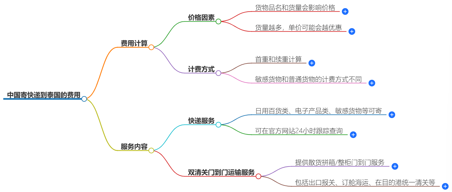 中國到泰國快遞價(jià)格