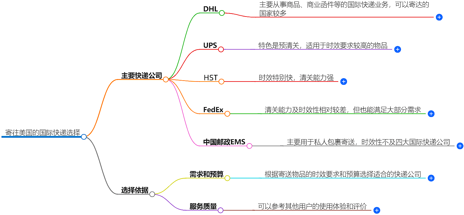 國(guó)際快遞哪家好